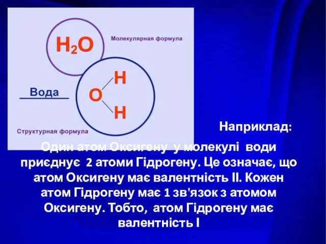 Один атом Оксигену у молекулі води приєднує 2 атоми Гідрогену.