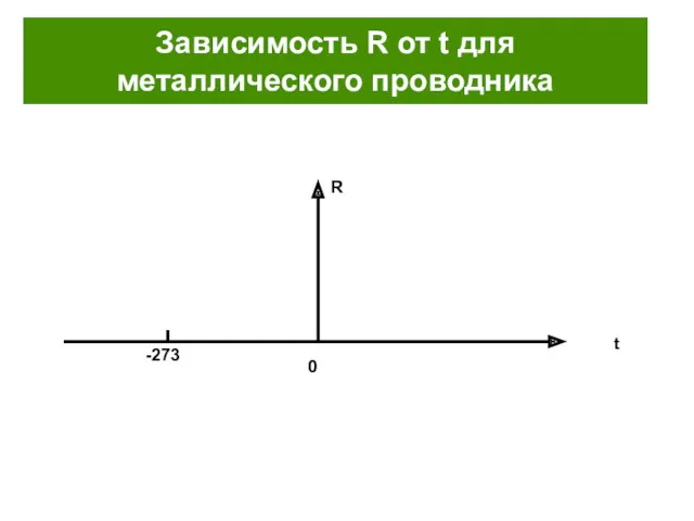Зависимость R от t для металлического проводника