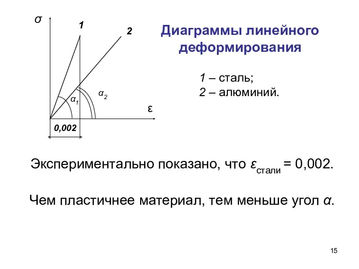 Диаграммы линейного деформирования 1 – сталь; 2 – алюминий. Экспериментально