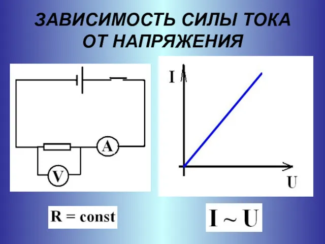 ЗАВИСИМОСТЬ СИЛЫ ТОКА ОТ НАПРЯЖЕНИЯ