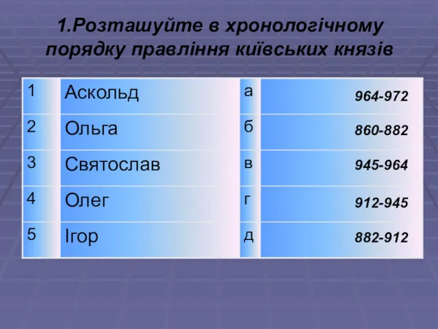 1.Розташуйте в хронологічному порядку правління київських князів 860-882 964-972 945-964 912-945 882-912