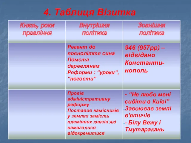 4. Таблиця Візитка Ольга 945-964 Святослав 964-972