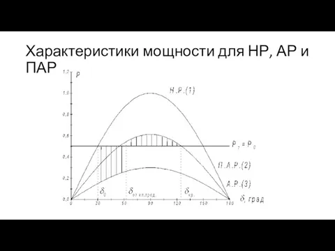 Характеристики мощности для НР, АР и ПАР