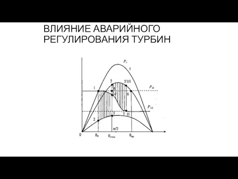 ВЛИЯНИЕ АВАРИЙНОГО РЕГУЛИРОВАНИЯ ТУРБИН