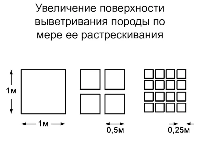 Увеличение поверхности выветривания породы по мере ее растрескивания