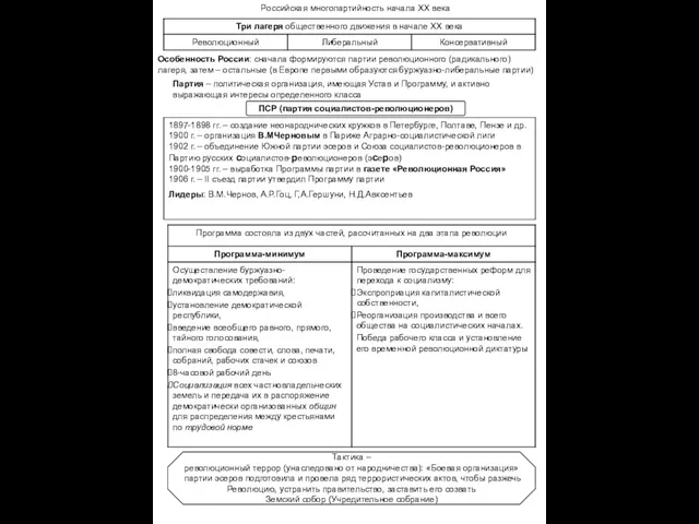 ПСР (партия социалистов-революционеров) Российская многопартийность начала ХХ века 1897-1898 гг.