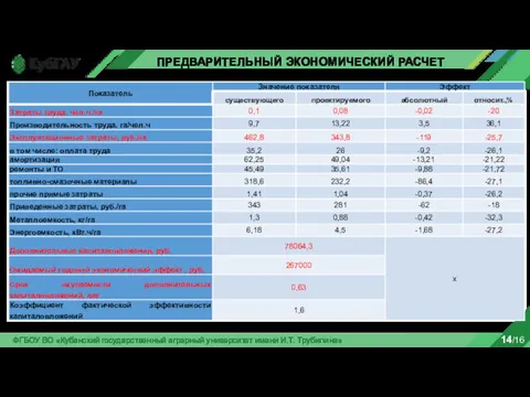 ФГБОУ ВО «Кубанский государственный аграрный университет имени И.Т. Трубилина» 14/16 ПРЕДВАРИТЕЛЬНЫЙ ЭКОНОМИЧЕСКИЙ РАСЧЕТ