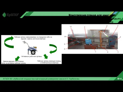 ФГБОУ ВО «Кубанский государственный аграрный университет имени И.Т. Трубилина» 9/16