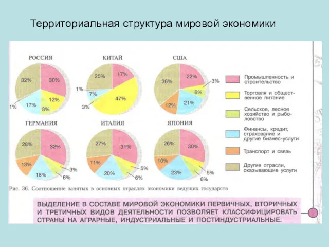 Территориальная структура мировой экономики