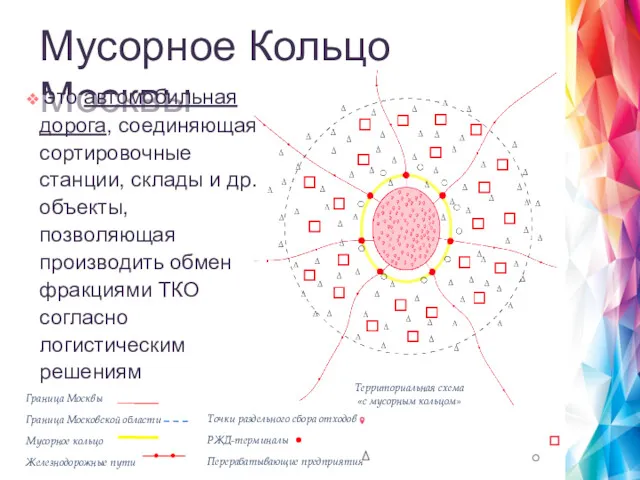 Точки раздельного сбора отходов РЖД-терминалы Перерабатывающие предприятия Распределительные предприятия Сортировочные