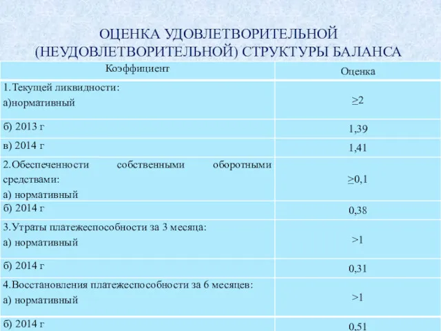 ОЦЕНКА УДОВЛЕТВОРИТЕЛЬНОЙ (НЕУДОВЛЕТВОРИТЕЛЬНОЙ) СТРУКТУРЫ БАЛАНСА