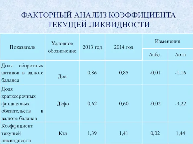 ФАКТОРНЫЙ АНАЛИЗ КОЭФФИЦИЕНТА ТЕКУЩЕЙ ЛИКВИДНОСТИ