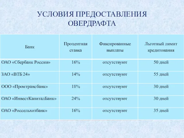 УСЛОВИЯ ПРЕДОСТАВЛЕНИЯ ОВЕРДРАФТА