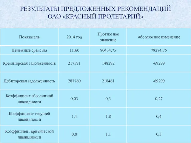 РЕЗУЛЬТАТЫ ПРЕДЛОЖЕННЫХ РЕКОМЕНДАЦИЙ ОАО «КРАСНЫЙ ПРОЛЕТАРИЙ»