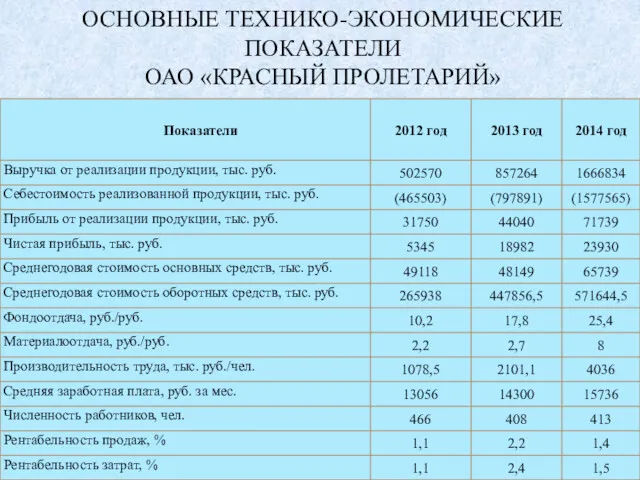 ОСНОВНЫЕ ТЕХНИКО-ЭКОНОМИЧЕСКИЕ ПОКАЗАТЕЛИ ОАО «КРАСНЫЙ ПРОЛЕТАРИЙ»