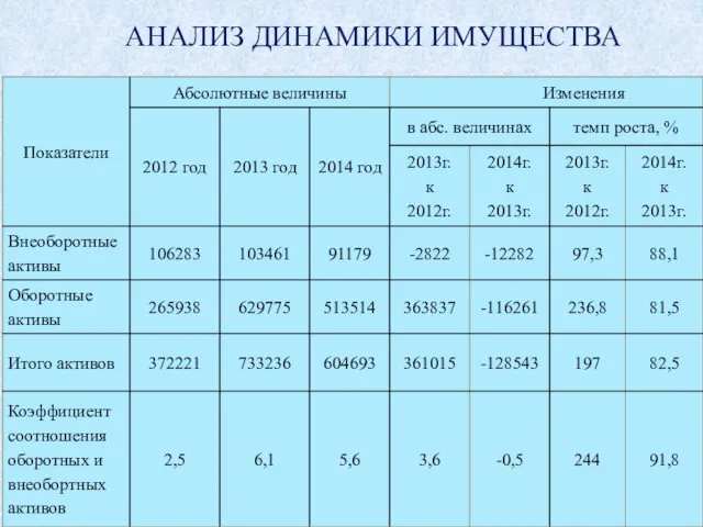 АНАЛИЗ ДИНАМИКИ ИМУЩЕСТВА