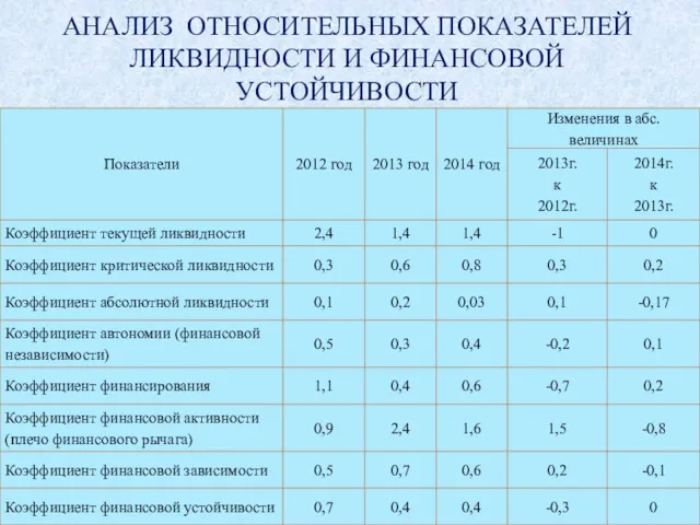 АНАЛИЗ ОТНОСИТЕЛЬНЫХ ПОКАЗАТЕЛЕЙ ЛИКВИДНОСТИ И ФИНАНСОВОЙ УСТОЙЧИВОСТИ