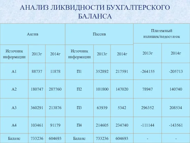 АНАЛИЗ ЛИКВИДНОСТИ БУХГАЛТЕРСКОГО БАЛАНСА