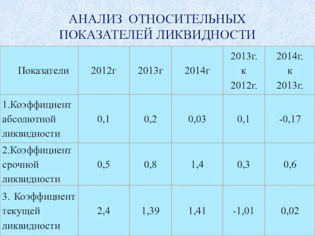 АНАЛИЗ ОТНОСИТЕЛЬНЫХ ПОКАЗАТЕЛЕЙ ЛИКВИДНОСТИ