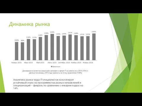 Динамика рынка Динамика количества вакансий и резюме в сфере IT на rabota.ua в