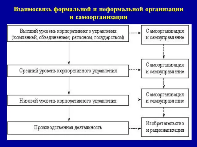 Взаимосвязь формальной и неформальной организации и самоорганизации