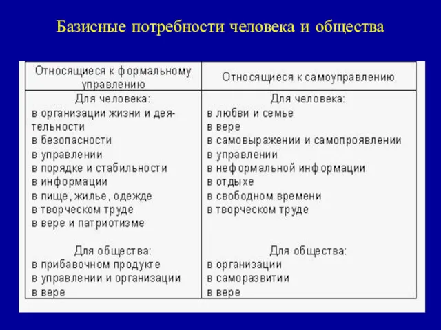 Базисные потребности человека и общества