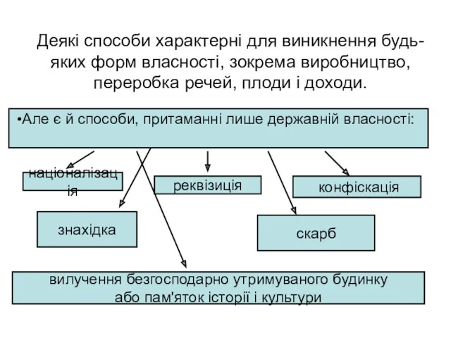 Деякі способи характерні для виникнення будь-яких форм власності, зокрема виробництво,