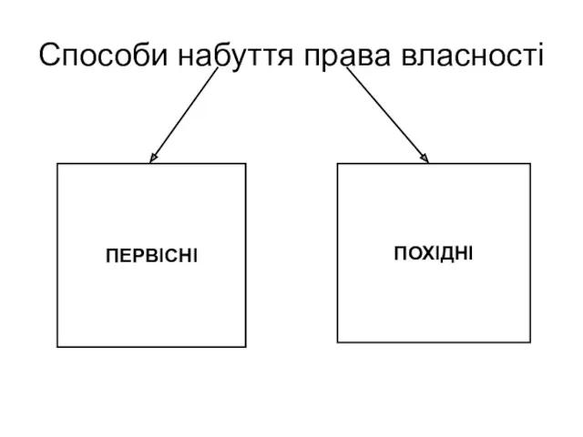 Способи набуття права власності ПЕРВІСНІ ПОХІДНІ