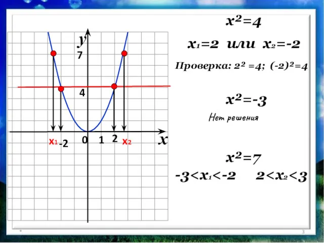 * x²=4 x1=2 или x2=-2 2 -2 x²=7 Проверка: 2² =4; (-2)²=4 x1