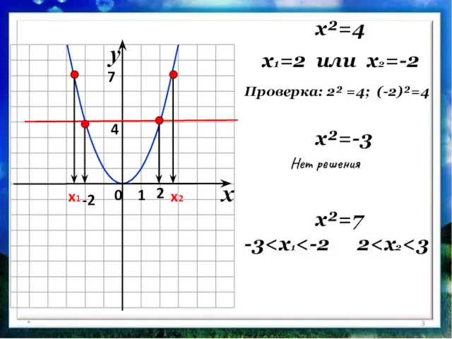 * x²=4 x1=2 или x2=-2 2 -2 x²=7 Проверка: 2²