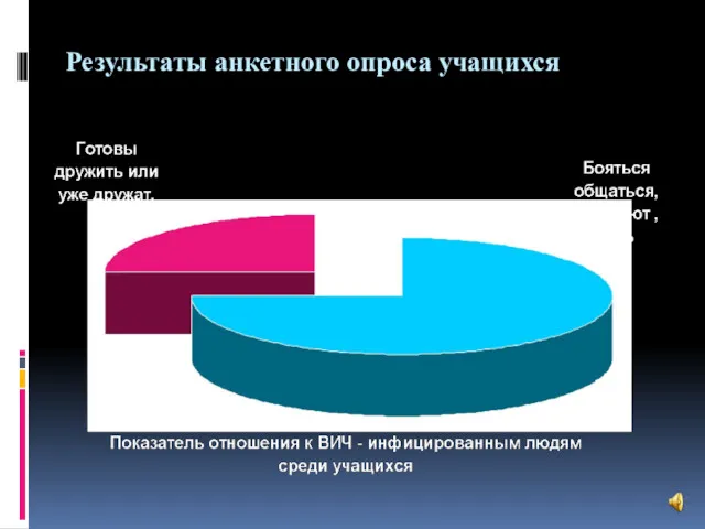 Результаты анкетного опроса учащихся