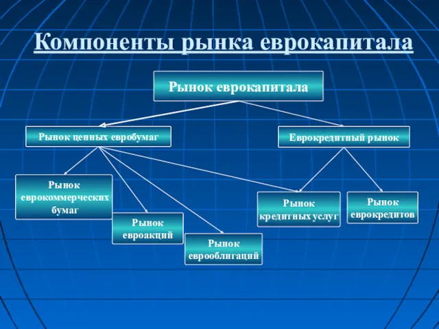 Компоненты рынка еврокапитала