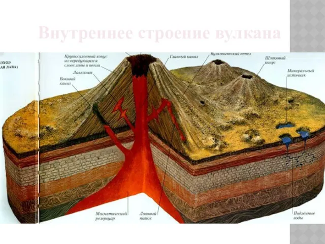 Внутреннее строение вулкана