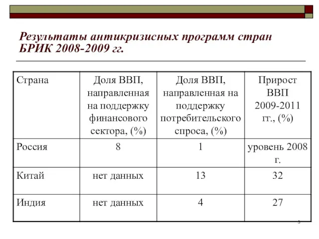 Результаты антикризисных программ стран БРИК 2008-2009 гг.