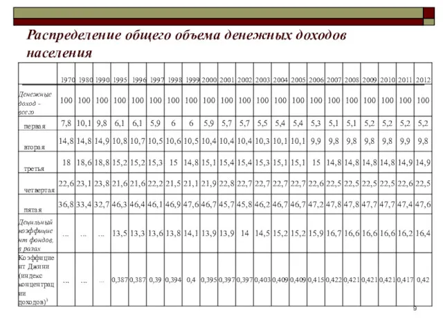 Распределение общего объема денежных доходов населения