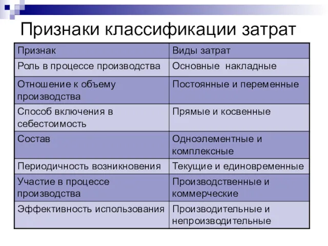 Признаки классификации затрат