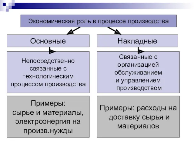 Экономическая роль в процессе производства Основные Накладные Непосредственно связанные с