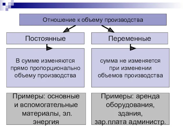 Отношение к объему производства Постоянные Переменные В сумме изменяются прямо