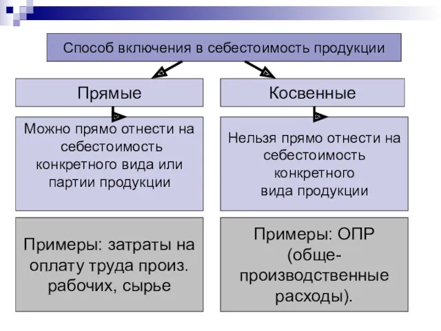 Способ включения в себестоимость продукции Прямые Косвенные Можно прямо отнести