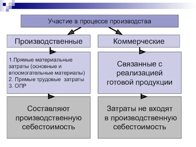 Участие в процессе производства Производственные Коммерческие 1.Прямые материальные затраты (основные