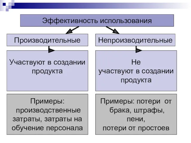 Эффективность использования Производительные Непроизводительные Участвуют в создании продукта Не участвуют