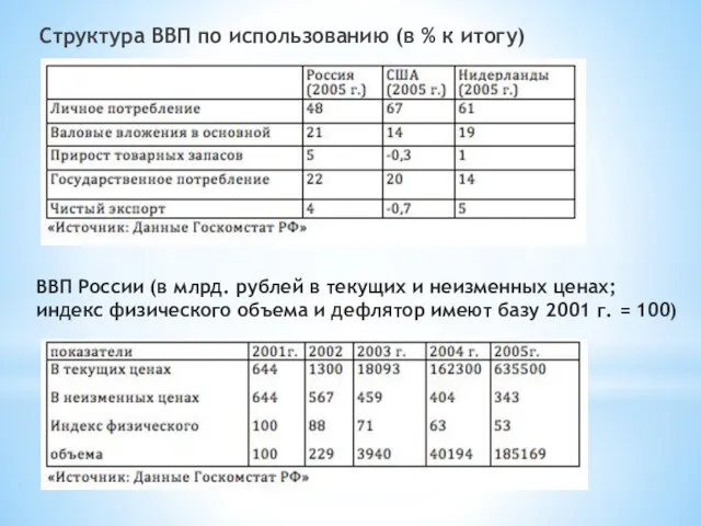 ВВП России (в млрд. рублей в текущих и неизменных ценах;