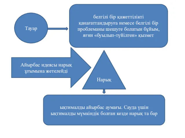 Тауар белгілі бір қажеттілікті қанағаттандыруға немесе белгілі бір проблеманы шешуге