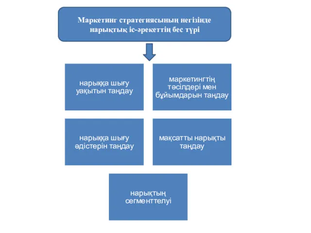 Маркетинг стратегиясының негізінде нарықтық іс-әрекеттің бес түрі нарыққа шығу уақытын