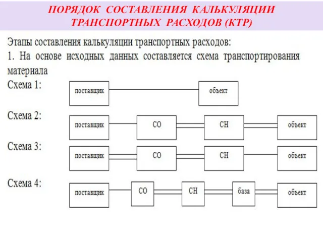 ПОРЯДОК СОСТАВЛЕНИЯ КАЛЬКУЛЯЦИИ ТРАНСПОРТНЫХ РАСХОДОВ (КТР) Наиболее распространенные схемы доставки материалов