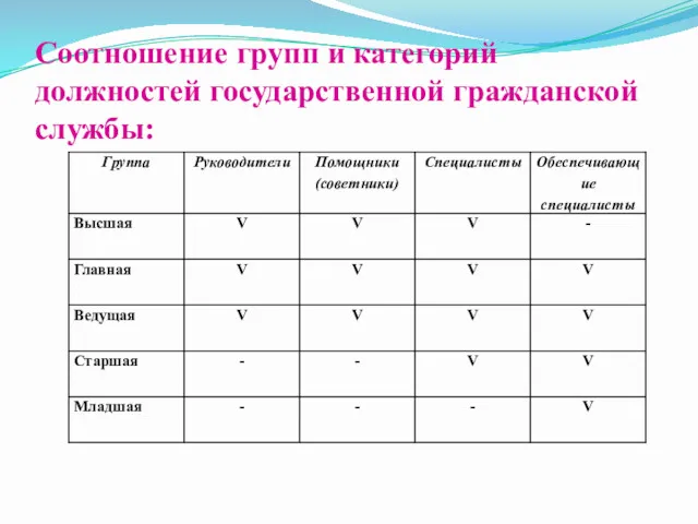 Соотношение групп и категорий должностей государственной гражданской службы: