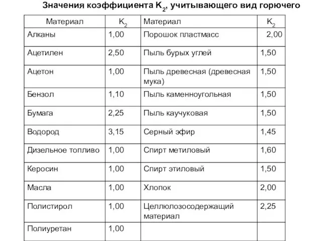 Значения коэффициента K2, учитывающего вид горючего