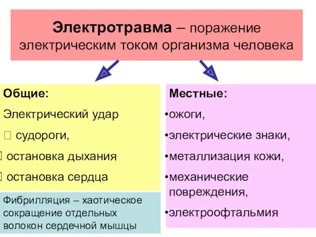 Электротравма – поражение электрическим током организма человека Общие: Электрический удар