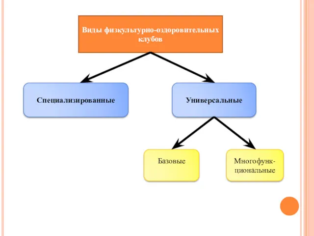 Виды физкультурно-оздоровительных клубов Специализированные Универсальные Базовые Многофунк-циональные