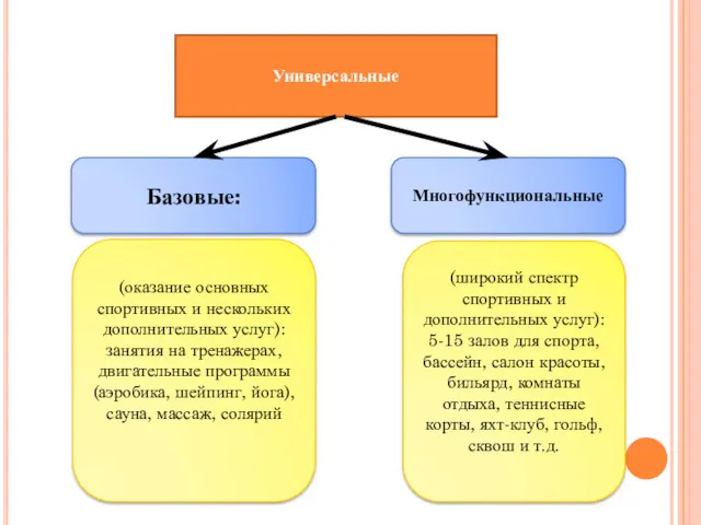 Универсальные Базовые: Многофункциональные (оказание основных спортивных и нескольких дополнительных услуг):